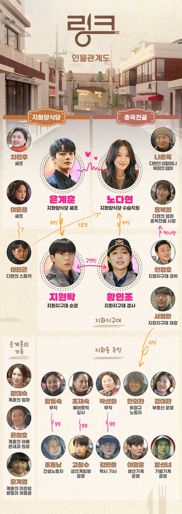 ผังความสัมพันธ์ตัวละคร Link Eat love kill