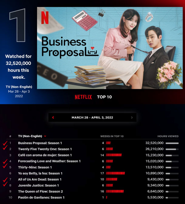 ซีรีส์เกาหลีแรงต่อเนื่อง!  เรียงแถวยึดพื้นที่ Netflix Top 10 ทั่วโลกในปี 2022