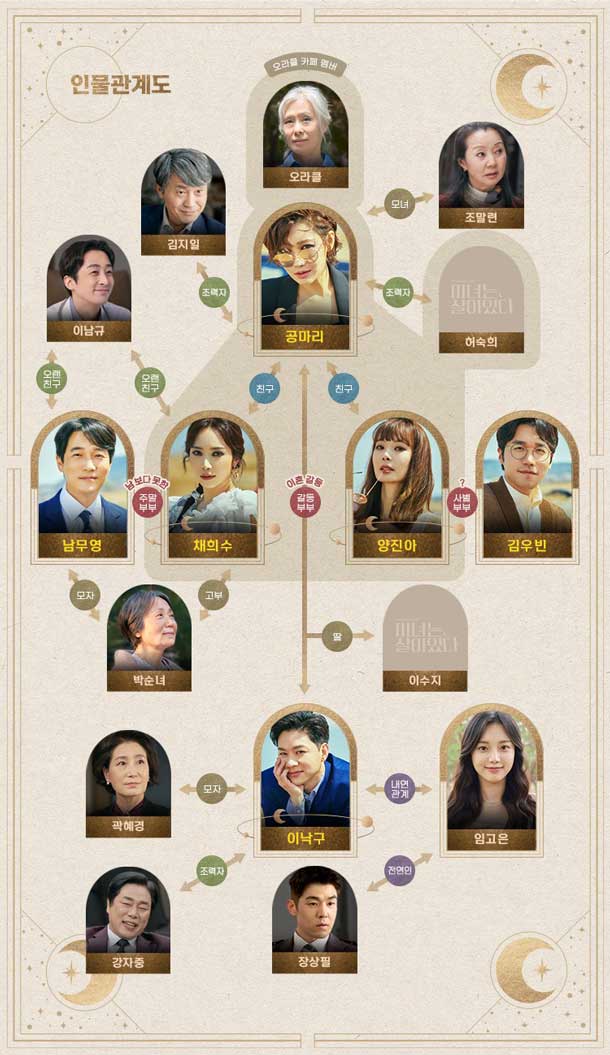 ผังความความสัมพันธ์ตัวละคร Becoming Witch