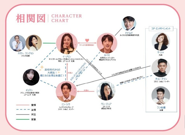 ผังความสัมพันธ์ Miracle