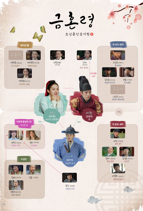 ผังความสัมพันธ์ตัวละคร The Forbidden Marriage