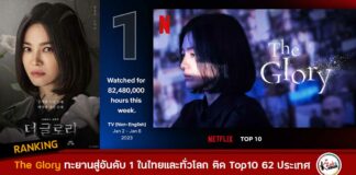 The Glory ทะยานสู่อันดับ 1 ในไทยและทั่วโลก พร้อมติดชาร์ต Top 10 ในอีก 62 ประเทศ