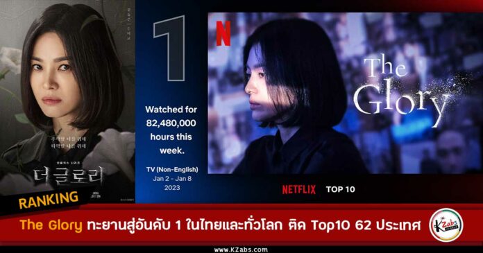 The Glory ทะยานสู่อันดับ 1 ในไทยและทั่วโลก พร้อมติดชาร์ต Top 10 ในอีก 62 ประเทศ